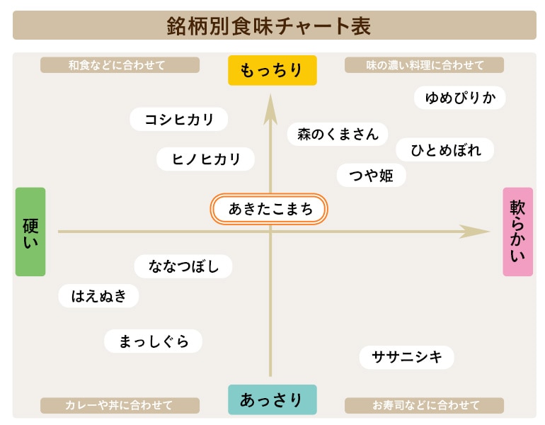 食味チャート