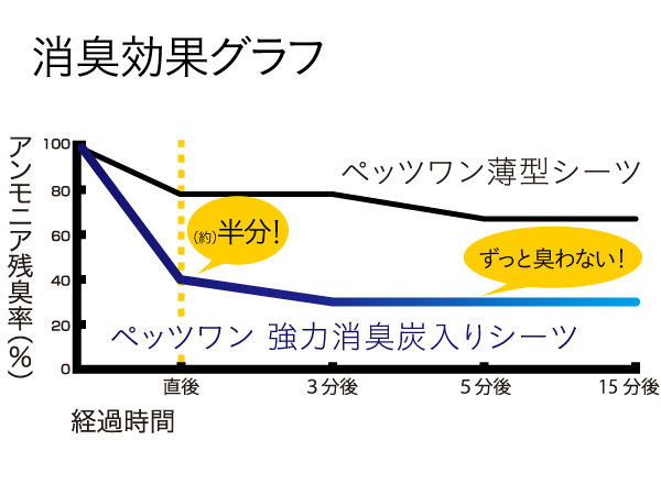 強力消臭の理由は活性炭シーツ!