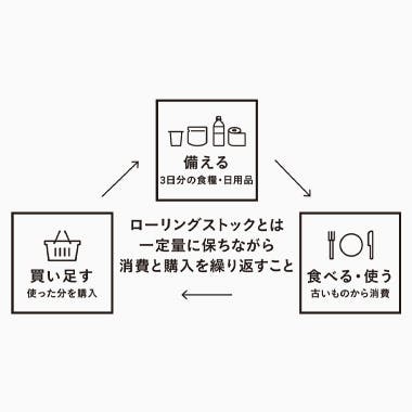 非常食・保存食を備蓄しよう