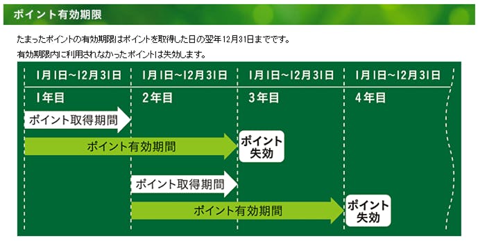 ポイントの有効期限について