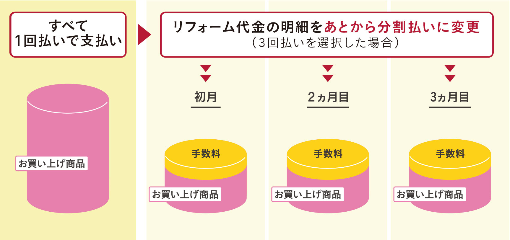 CAINZ Pay（カインズペイ）& CAINZセゾンカード あとから​分割