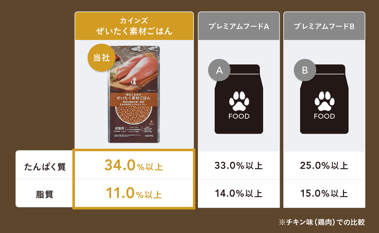 スマイリア かつおと玄米のぜいたく素材ごはん 1.2kg 成猫用