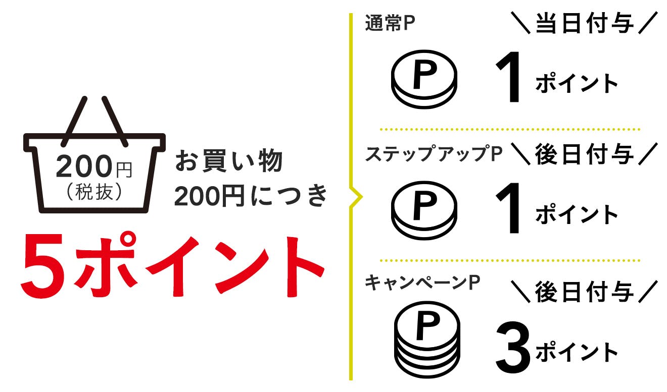 ポイント5倍の説明