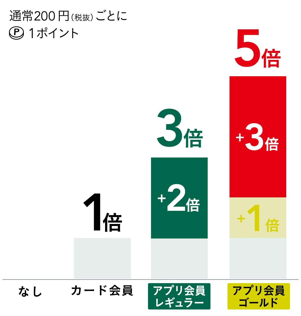 早見表