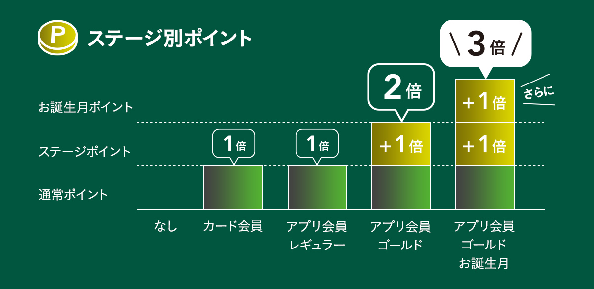 アプリ会員限定 ステップアップサービス｜ホームセンター通販【カインズ】