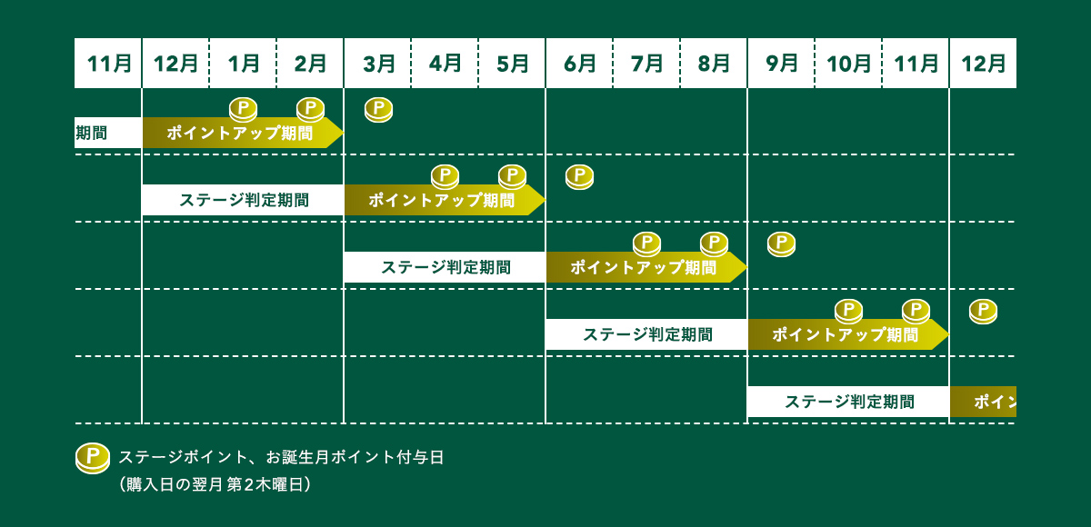 アプリ会員限定 ステップアップサービス｜ホームセンター通販【カインズ】