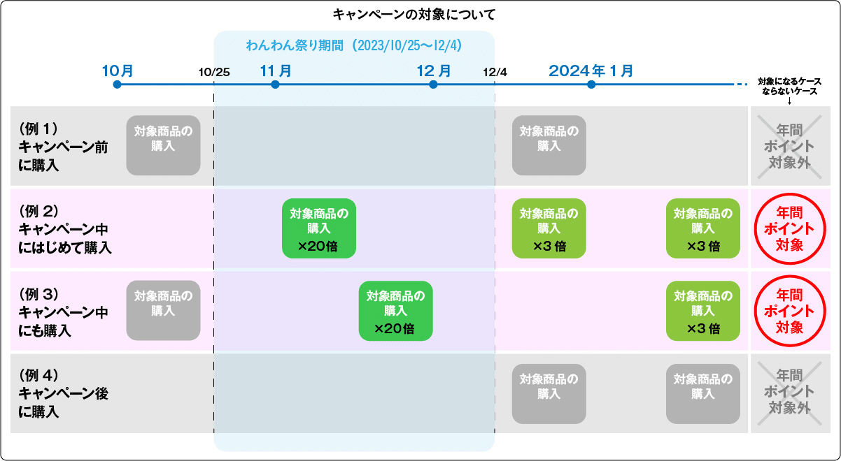 キャンペーンの対象について