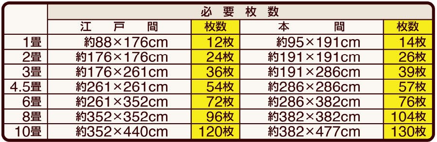 必要枚数の目安