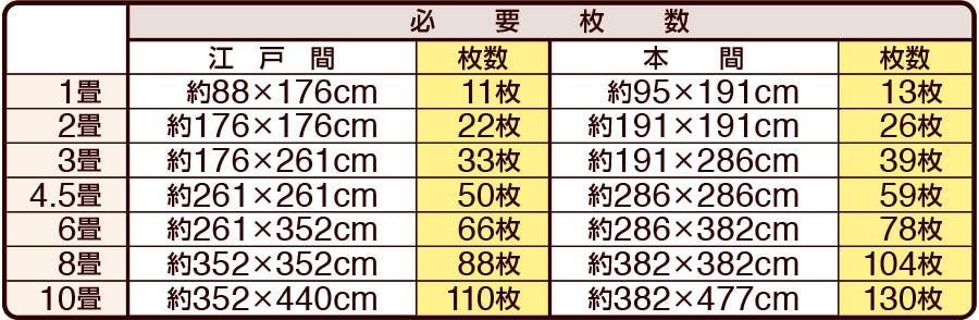 必要枚数の目安