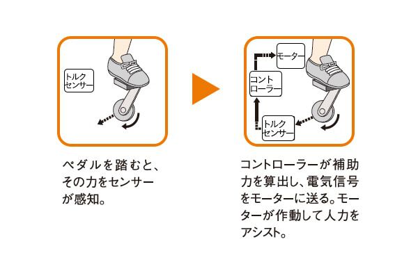 毎日をもっとラクに！ ～電動アシスト自転車の選び方～｜ホームセンター通販【カインズ】