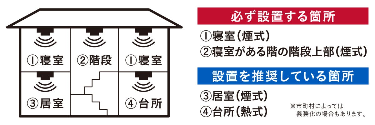 必ず設置する場所:寝室(煙式)、寝室がある階の階段上部(煙式)。設置を推奨している箇所:居室(煙式)、台所(熱式)。※市町村によっては義務化の場所もあります。