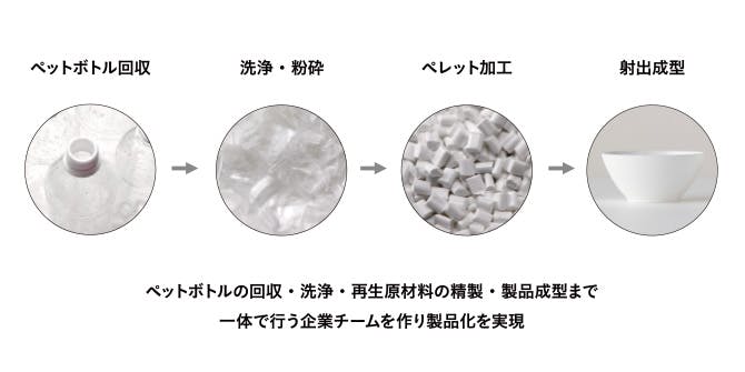 使い捨てペットボトルから作られた樹脂製食器