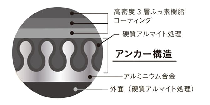 焦げつきにくさ長持ちの秘密