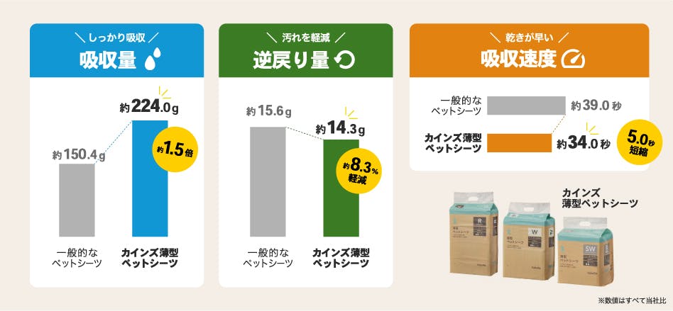 薄型ペットシーツ比較表