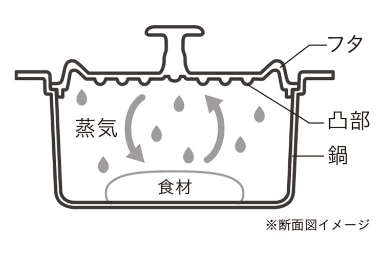少ない水で料理できる鍋  使用イメージ 4
