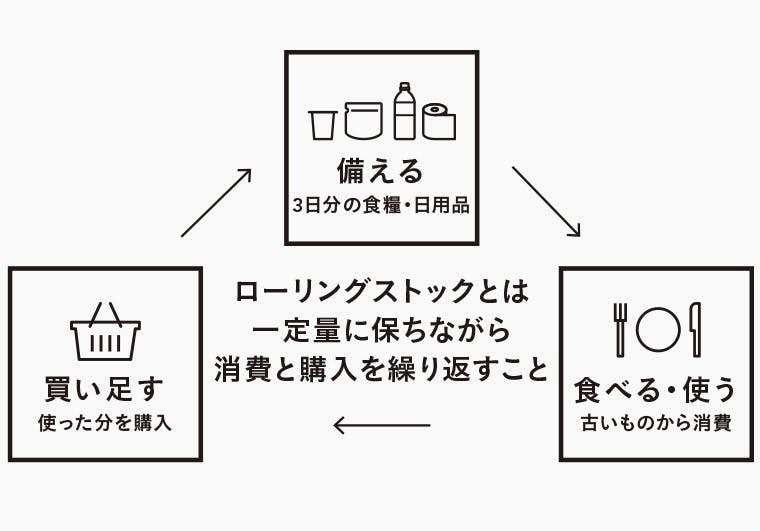 ローリングストックとは