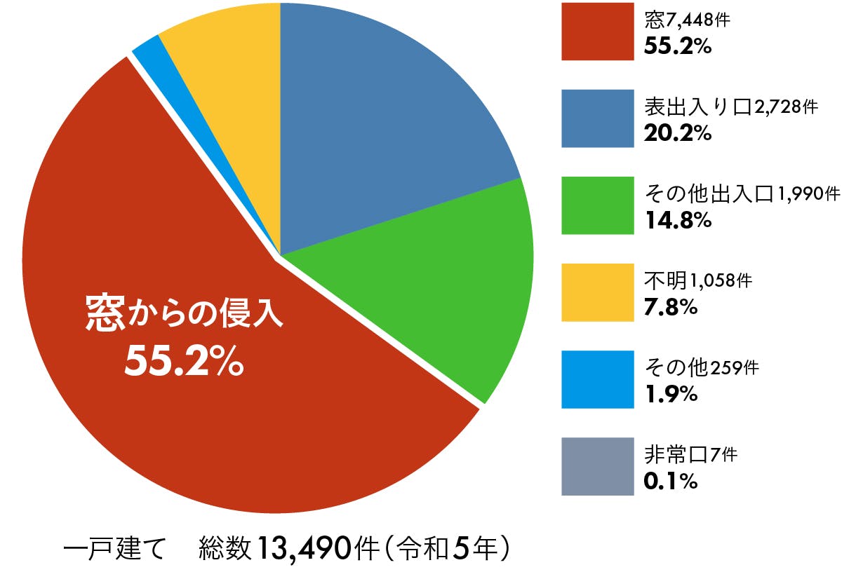 侵入窃盗の侵入口