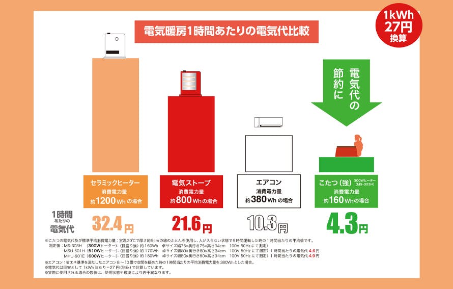電気暖房一時間あたりの電気代比較