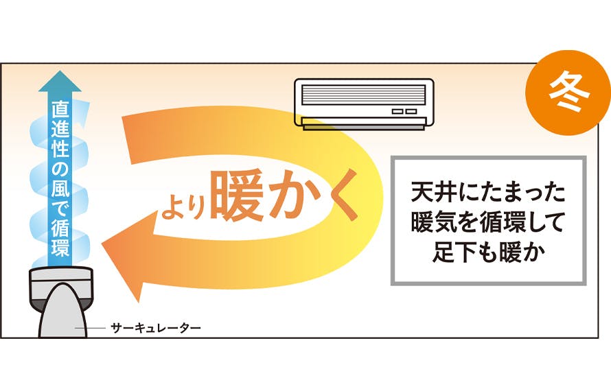 サーキュレーターで温かい空気の循環
