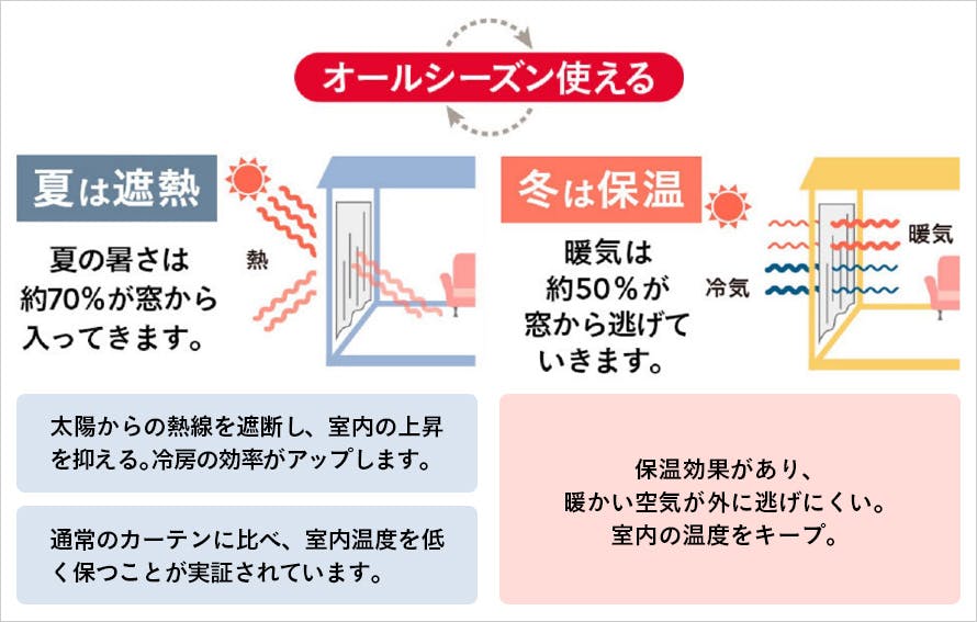 オールシーズン使えるカーテンの室内温度説明