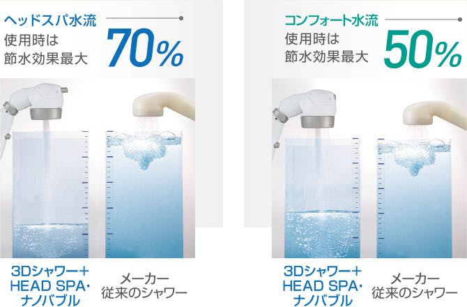 ヘッドスパ水流使用時節水効果最大70% コンフォート水流使用時は節水効果最大50%