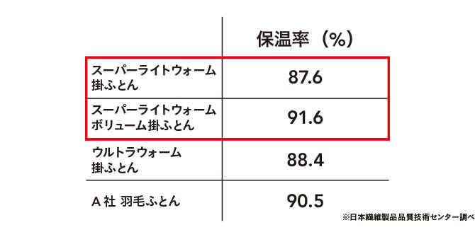 軽くてふんわりあたたたい Super Light Warm 掛ふとん｜ホームセンター