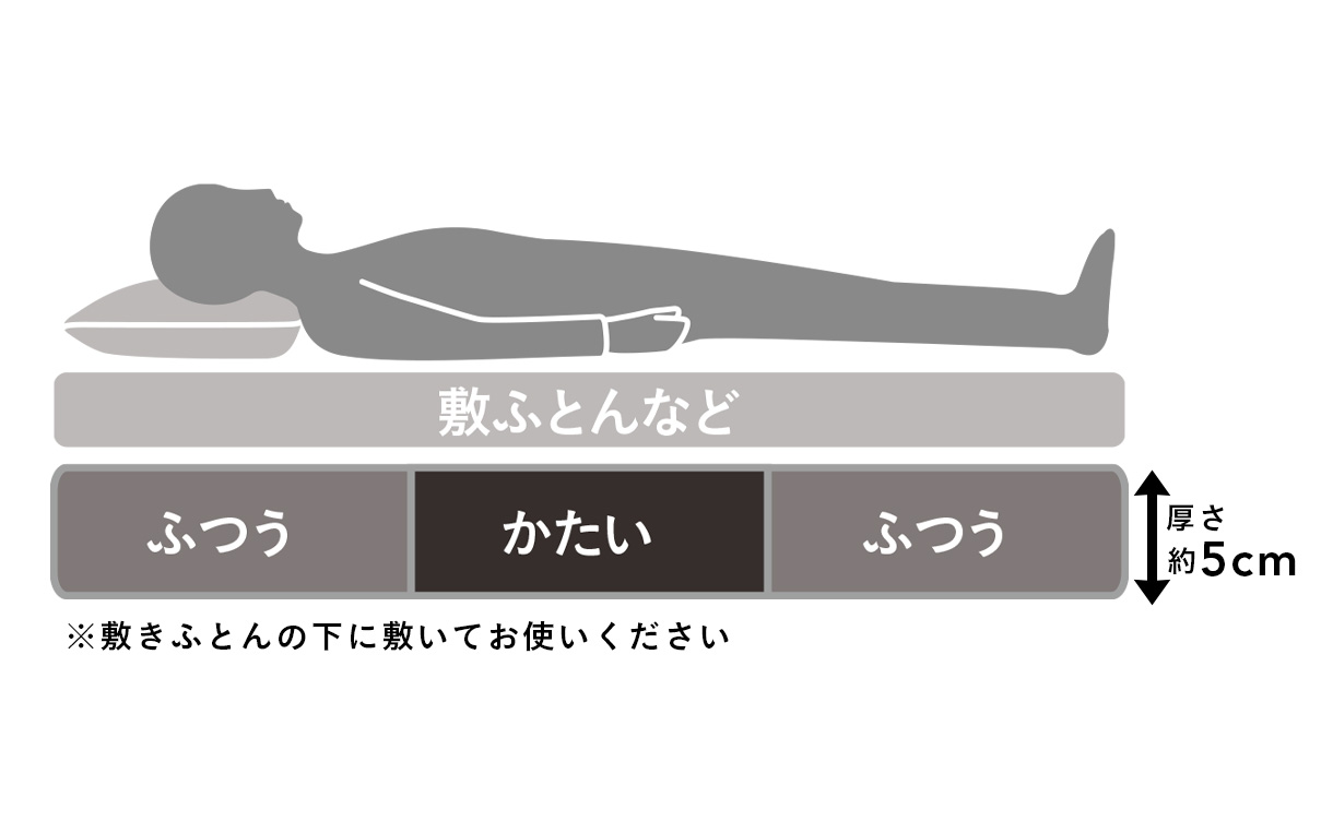 腰をサポートするマットレス シングル 高反発マットレス 幅91cm 奥行