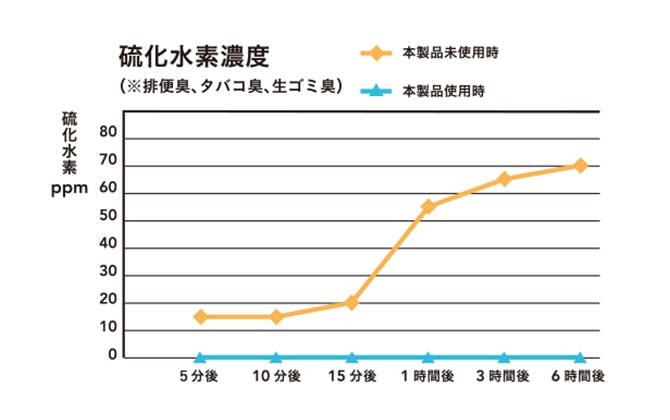 抗菌消臭ポリマーでニオイを抑える