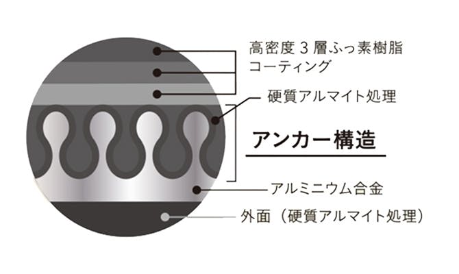 コーティング長持ちの理由