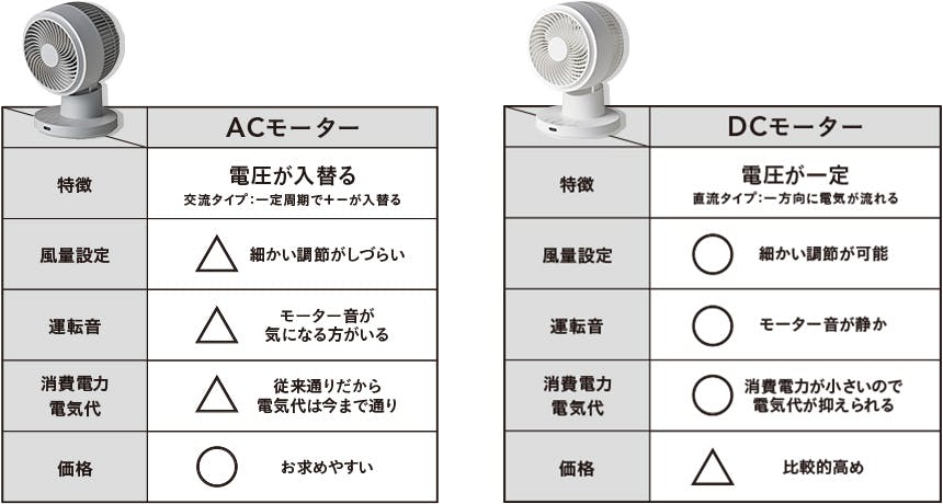 ACモーターとDCモーターの違い