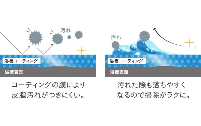 コーティングイメージ コーティングの膜により皮脂汚れがつきにくい。汚れた際も落ちやすくなるので掃除がラクに。