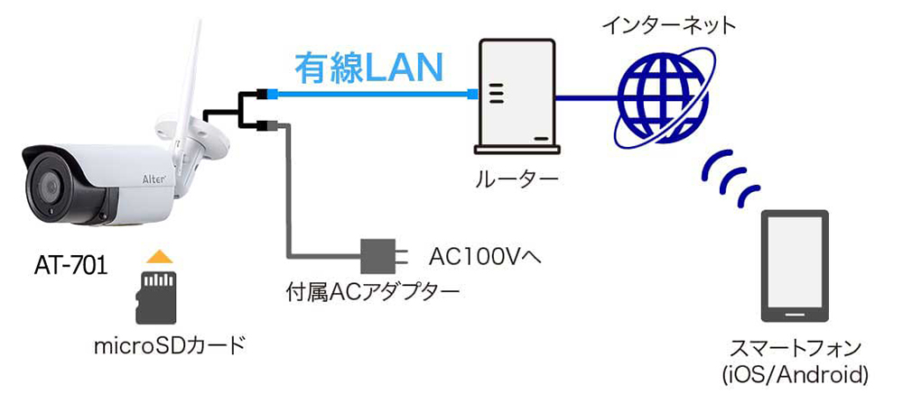 キャロットシステムズ Wi-Fi カメラ 500万画素 AT-701 | カメラ