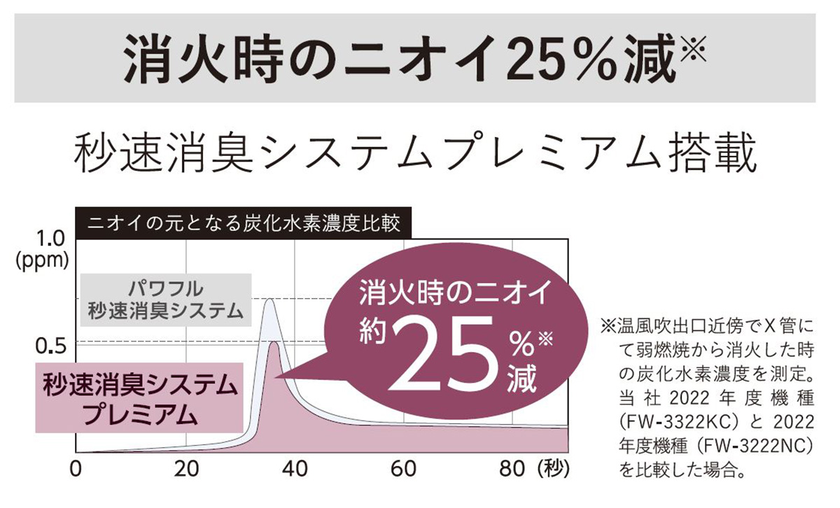 石油ファン 木造9畳用 FW-3322KC (W)(販売終了) | 空調・季節 石油ファン 木造9畳用 FW-3322KC (W)(販売終了) | 空調・季節