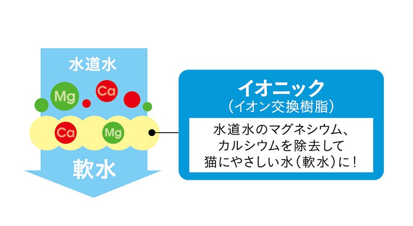 イオニック（イオン交換樹脂）でやさしい水に