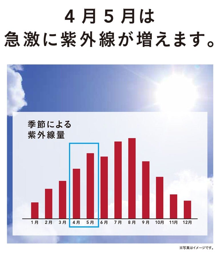 紫外線は4月から急激に