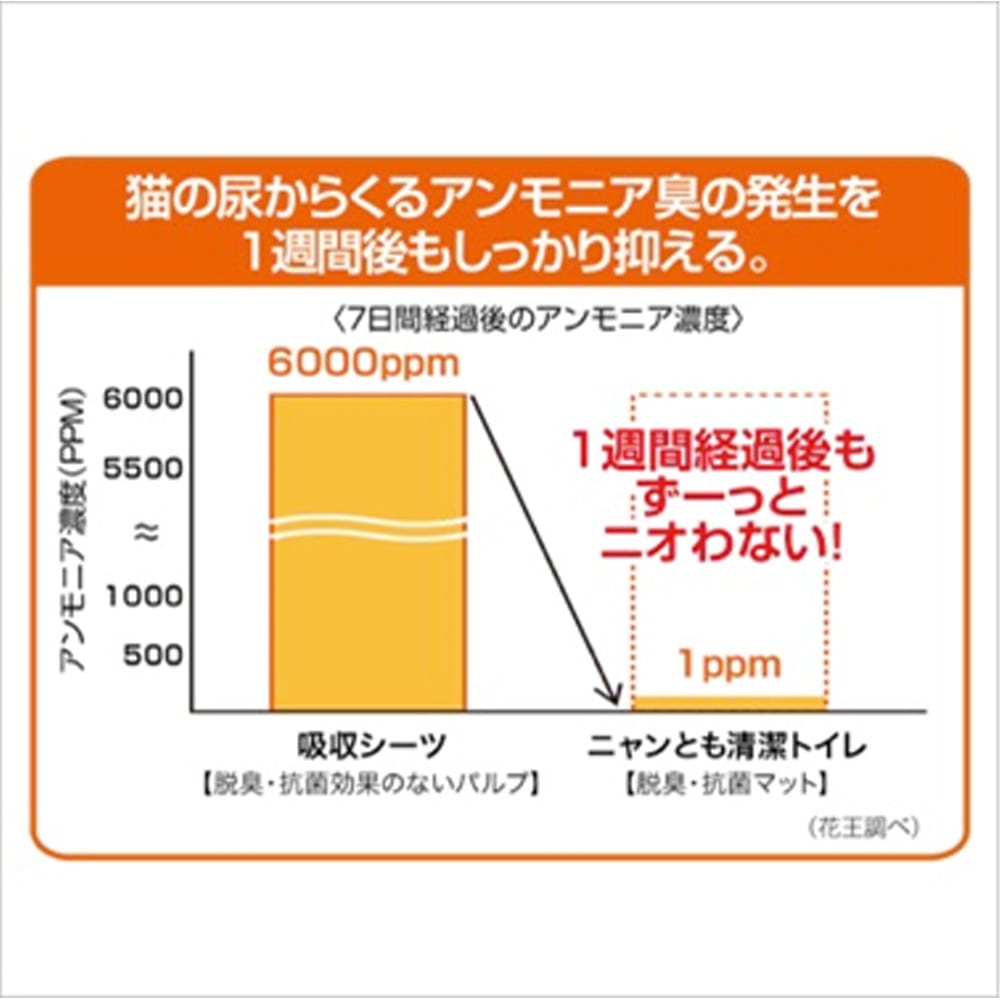 花王 ニャンとも清潔トイレ 脱臭・抗菌マット 6枚入り｜ホームセンター通販【カインズ】