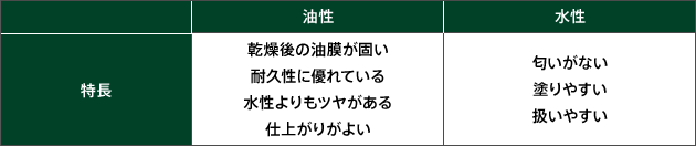 特長 油性 乾燥後の油膜が固い 耐久性に優れている 水性よりもツヤがある 仕上がりがよい 水性 匂いがない 塗りやすい 扱いやすい